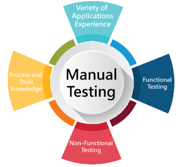 Software Testing (Manual) Training in Al Jahra